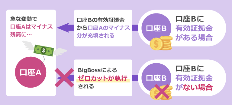 BigBossのゼロカットルール