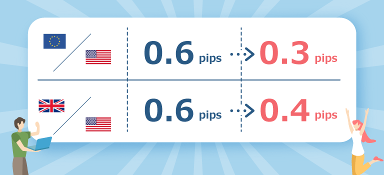 スプレッドが縮小されたイメージ