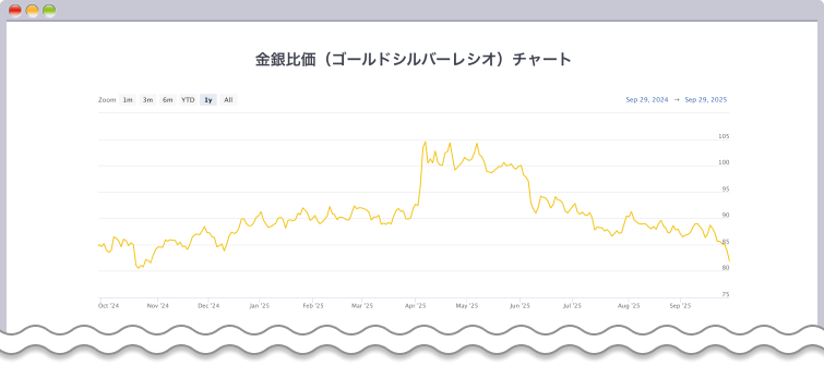 金銀比価チャート1