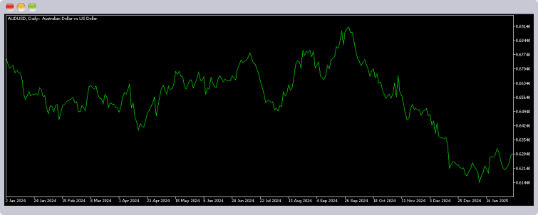 AUDUSDチャート日足2024年1月～
