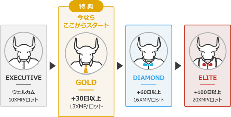 ステータスごとのXMP