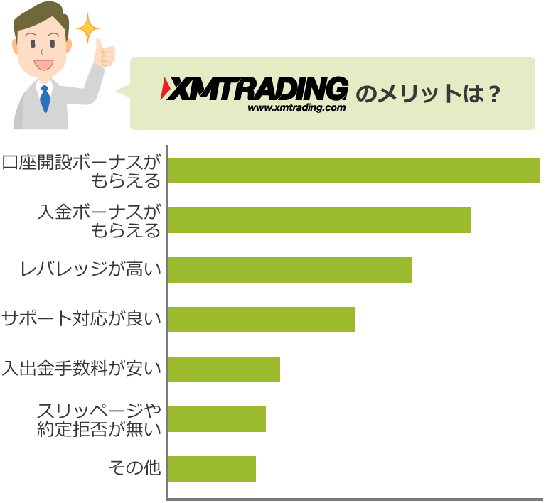 XMTradingのメリットは？のアンケート