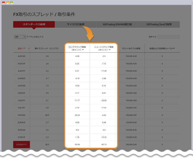 XMのスワップ一覧
