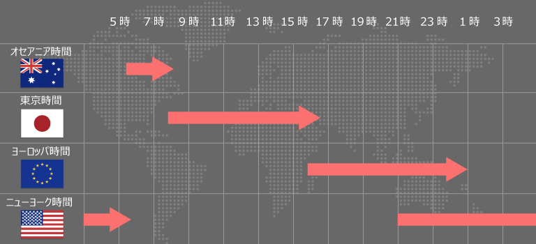 XMの取引時間と各市場の特徴