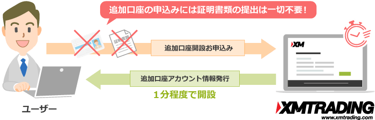 XM 追加口座開設