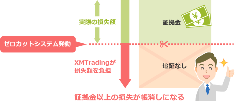 XM ゼロカットシステム