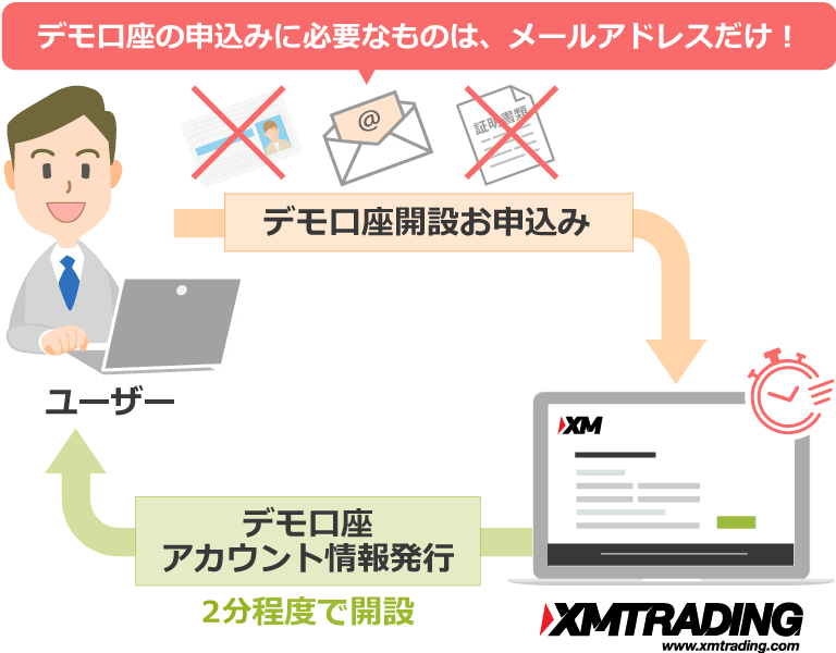 XM デモ口座開設