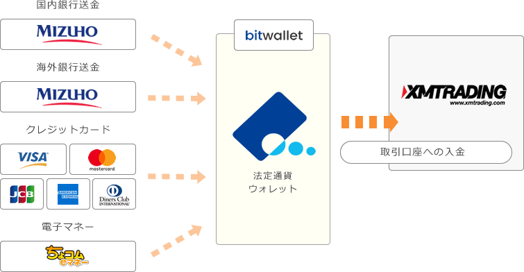 bitwallet利用時の入金フロー