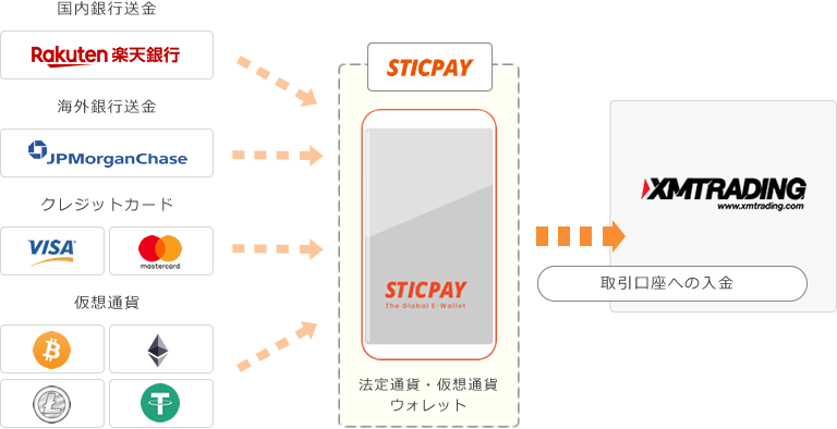 STICPAY利用時の入金フロー