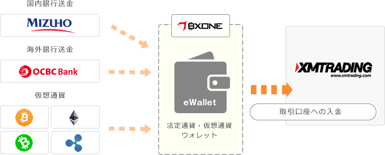 BXONE利用時の入金フロー