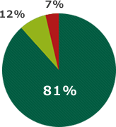 レバレッジは何倍が適切？