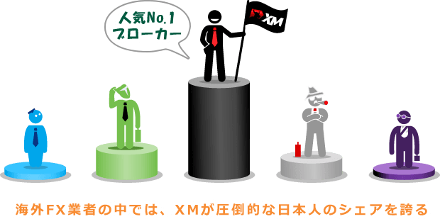 XMは4年連続No.1