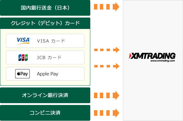 XMの取引口座に直接証拠金を入金する方式