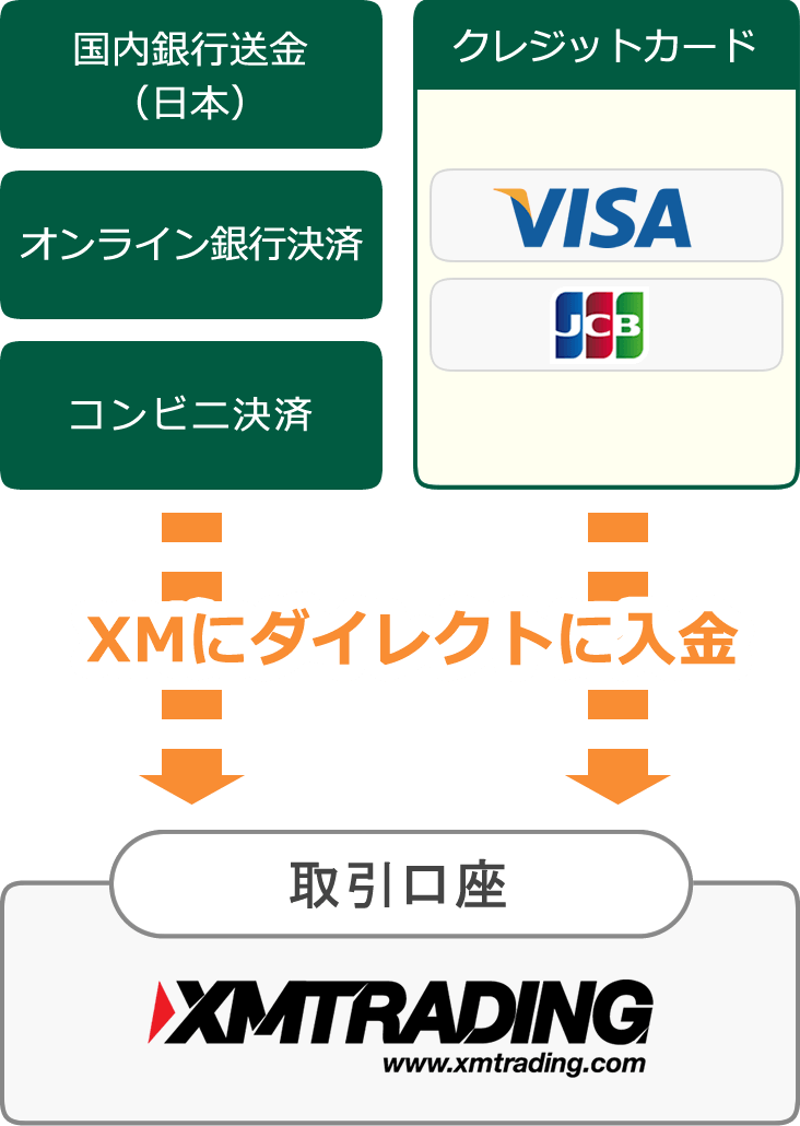 XMの取引口座に直接証拠金を入金する方式