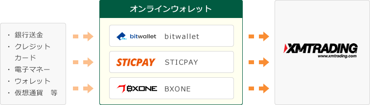 ウォレットサービスを介して証拠金を入金する方式