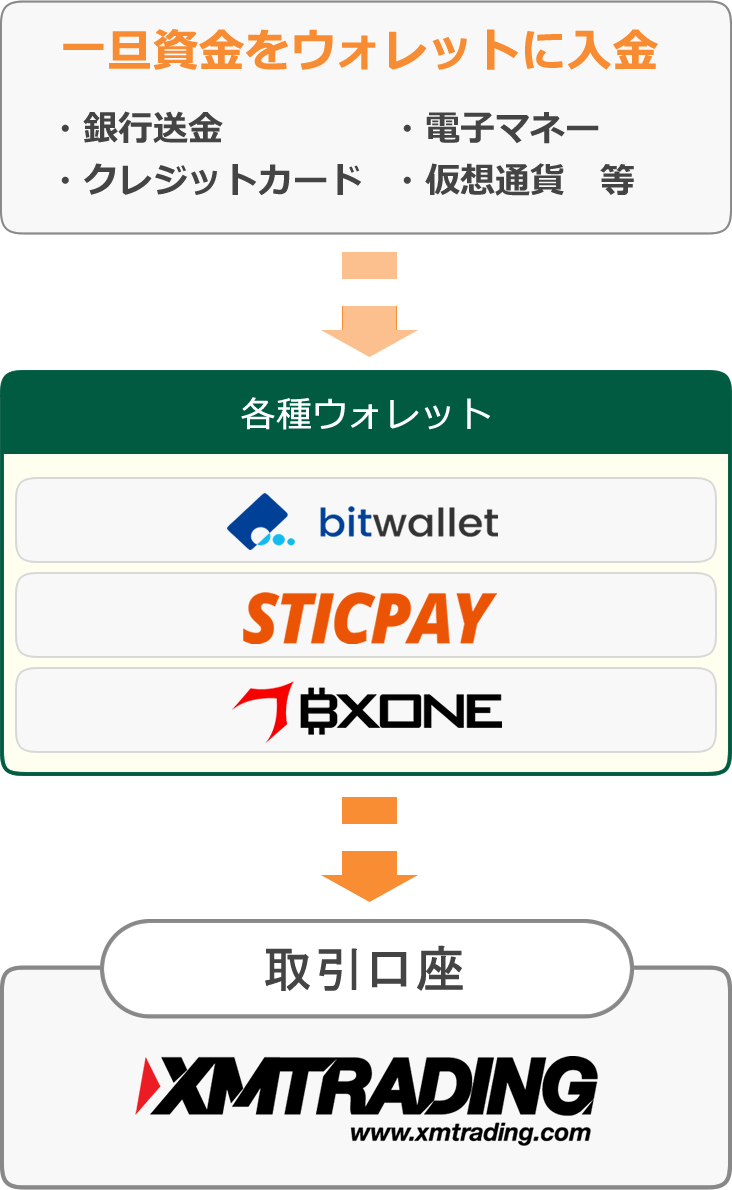 ウォレットサービスを介して証拠金を入金する方式