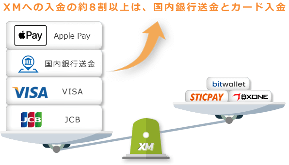 XMへの入金の約8割以上は、国内銀行送金とカード入金