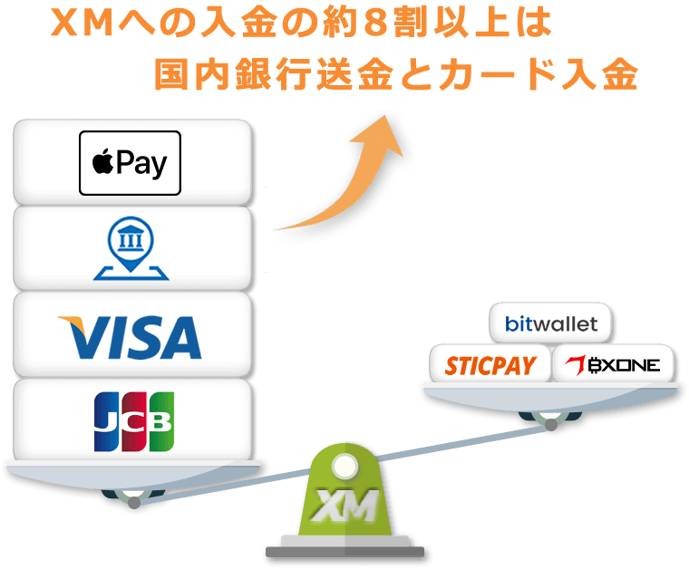 XMへの入金の約8割以上は、国内銀行送金とカード入金