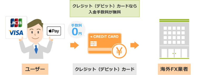 総合的な手数料を重視