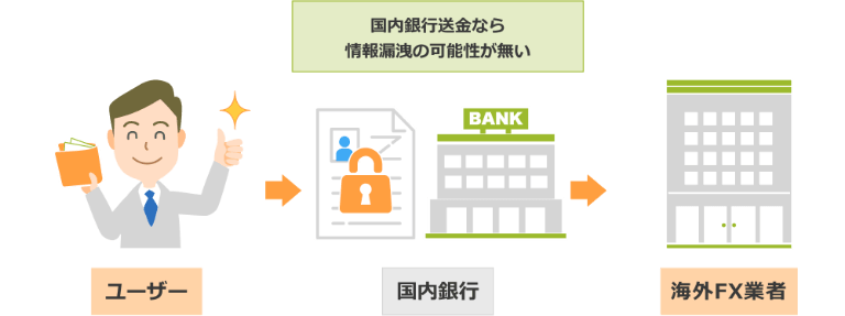 情報の安全を重視