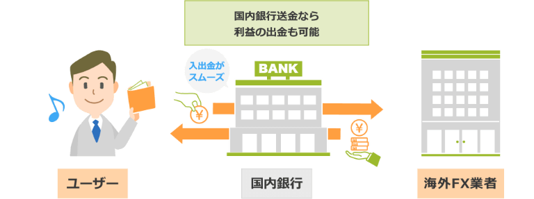 入金・出金の手間を重視
