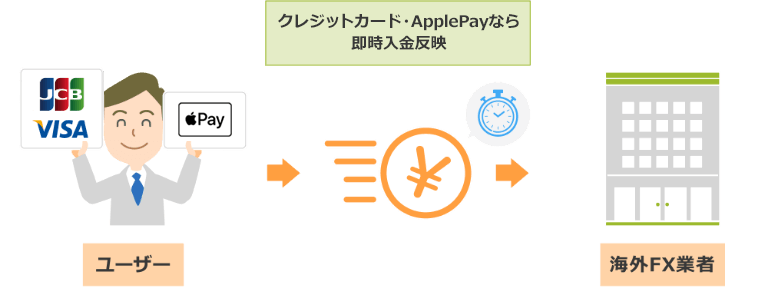 入金までのスピードを重視