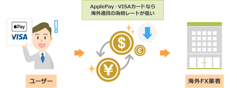 多通貨の資金運用を重視