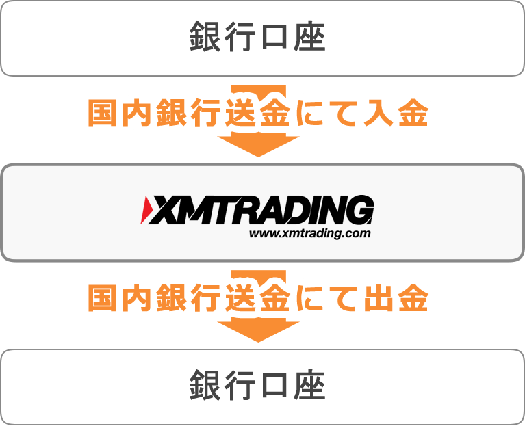 国内銀行送金（日本）で入金した場合の出金方法