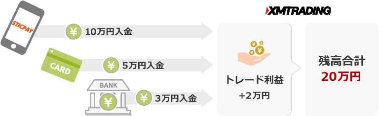 XM 複数の方法で入金した場合