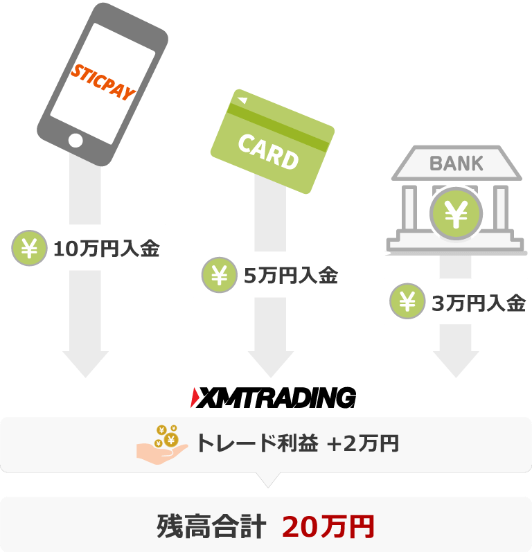 XM 複数の方法で入金した場合