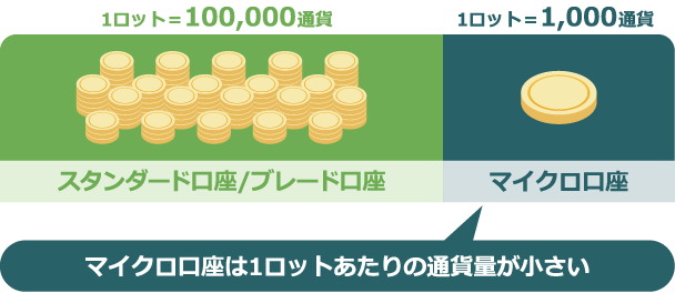 マイクロ口座は1ロットあたりの通貨量が小さい