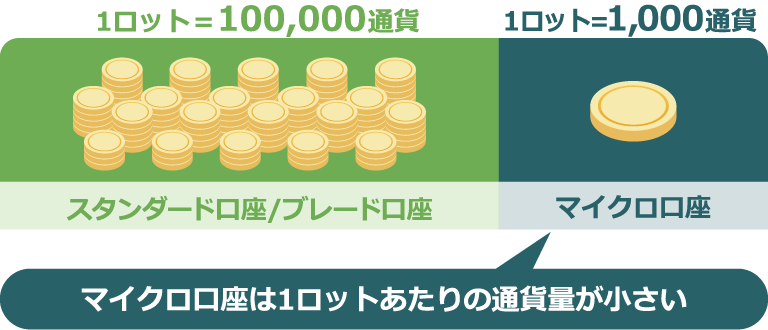 マイクロ口座は1ロットあたりの通貨量が小さい