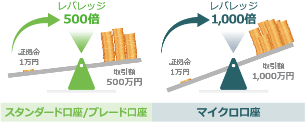 最大1,000倍のハイレバレッジ