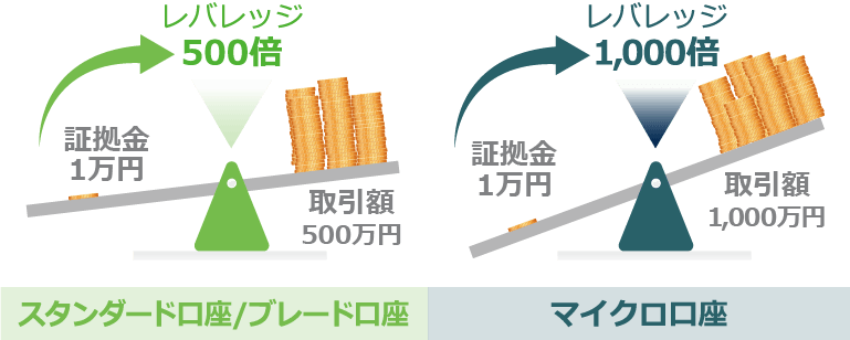 最大1,000倍のハイレバレッジ