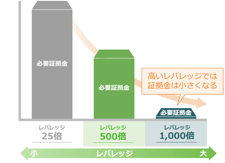 高いレバレッジでは、必要証拠金は小さくなる