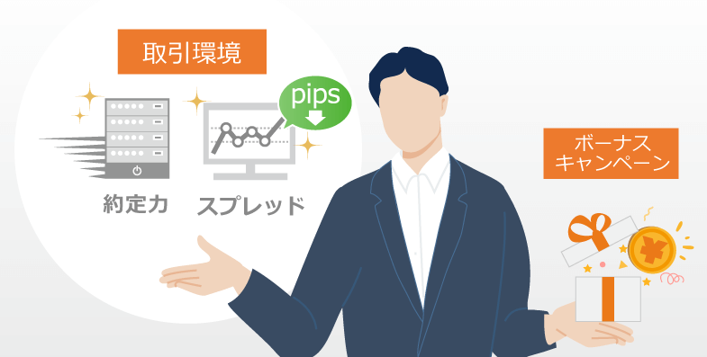 「取引環境(スプレッドと約定力)」と「ボーナスキャンペーン」を比較して、取引環境が勝っていることを示しているイラスト