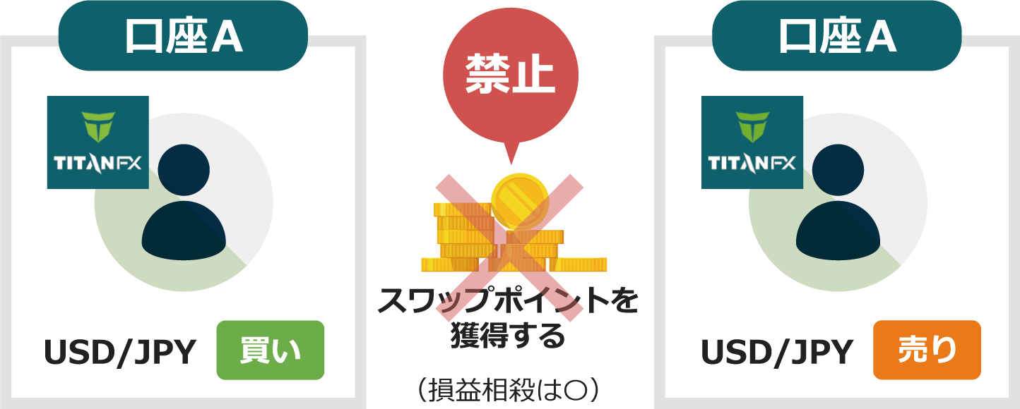 スワップポイントを狙った裁定取引は禁止
