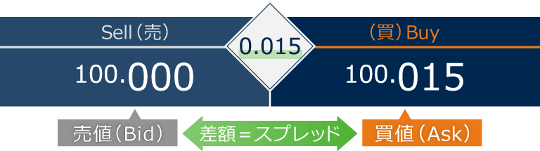USD/JPY(米ドル円)の売値が100.000円、買値が100.015円の場合、差額の0.015円がスプレッド