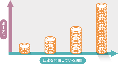 トレードによるボーナスポイント