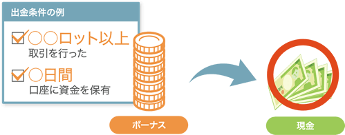 出金が可能なボーナスもある