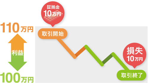 CFD（差金決済取引）の特徴