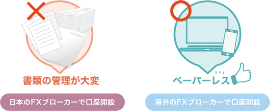 口座開設後のお手続きも全てペーパーレス