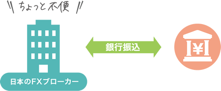 日本のFXブローカーの入出金方法