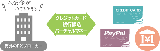 海外FXブローカーの入出金方法