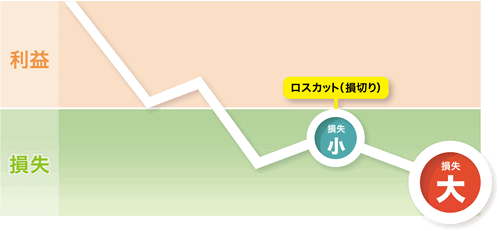 強制ロスカットだけでは資産は保護できない