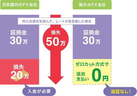 取引にかかわらず損失は限定