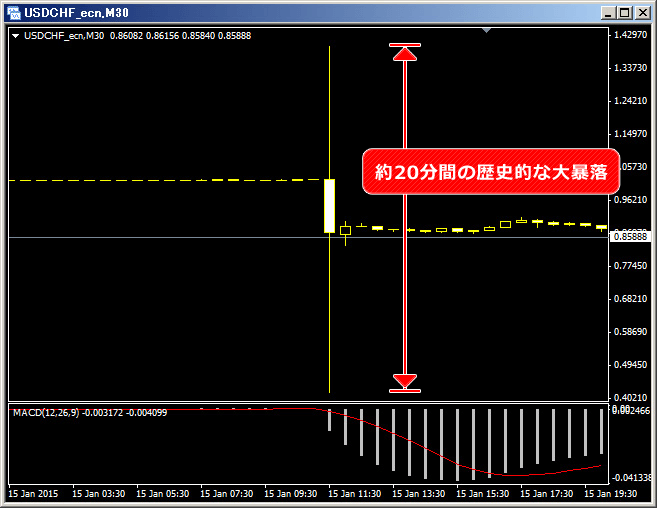 スイスフラン政策発表後のUSDCHFチャート