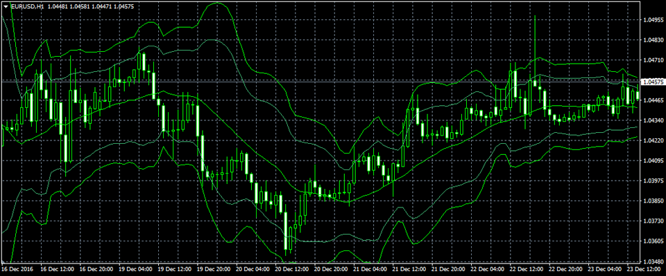 「Bollinger Bands」複数ライン表示画面
