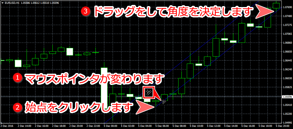 MetaTrader4 チャート内に平行チャネルを表示した状態