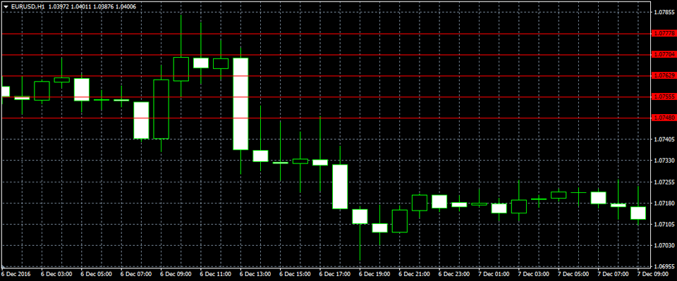 MetaTrader4 1時間足チャートでの水平線ライン表示画面